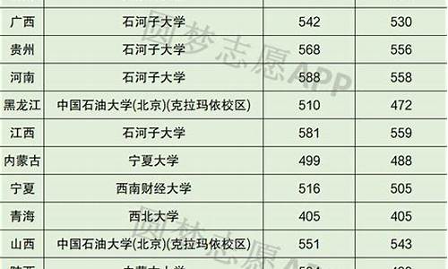 北京录取分数线最低的211,分数线最低的211