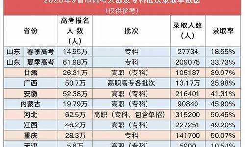 今年高考录取率公布,今年高考录取情况