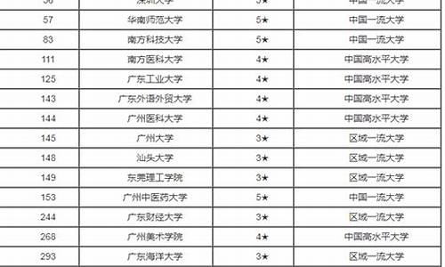 广东省本科大学一览表分数线,2020广东省本科院校录取分数排行