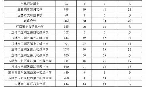 广西玉林中考分数线怎么划分等级_广西玉林中考分数线怎么划分等级和分数