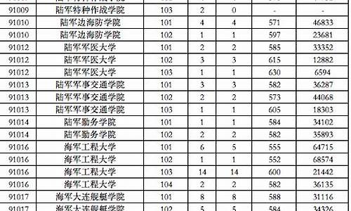 今年报考军校的分数线,今年的军校高考分数线