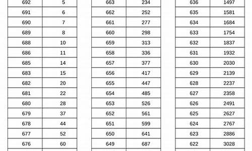 2017年河南省高考分数段_2017河南高考一分段表