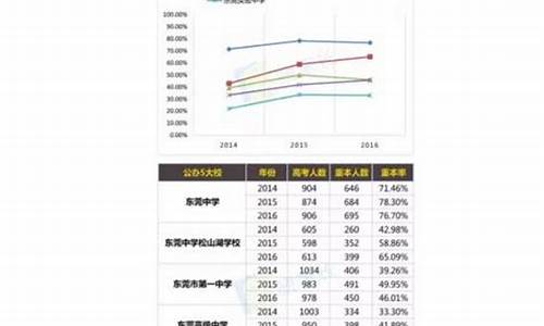 东莞中学2015高考_2015东莞各校高考