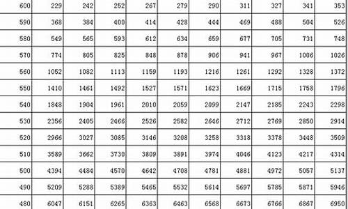 2017吉林高考一分段表,2017年吉林高考总分