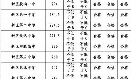 青岛中考分数线2023年录取线_青岛21年中考分数线