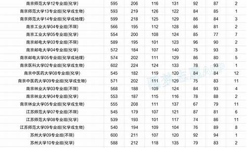 江苏各高校录取分数线一览表2022,江苏各高校录取分数线