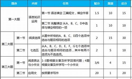 英语高考试卷分数分配,高考英语试卷分值分布