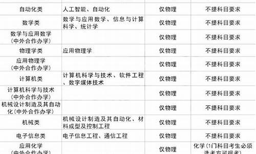 2021新高考理科生可以报哪些专业,新高考理科可选专业