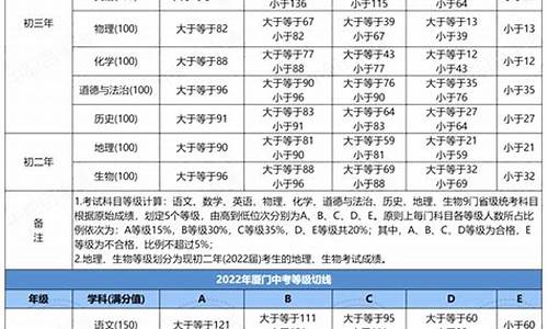 2022福建中考录取分数线一览表公布漳州,2022福建中考录取分数线