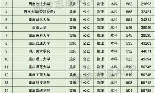 今年重庆高考重本线,重庆高考重本线预测