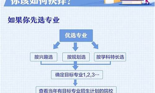 高考专业志愿,高考专业志愿清录取规则