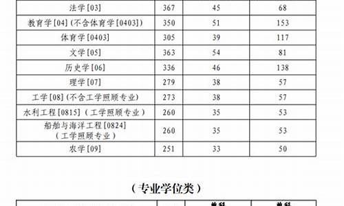 鲁东大学研究生录取名单,鲁东大学研究生招生专业目录