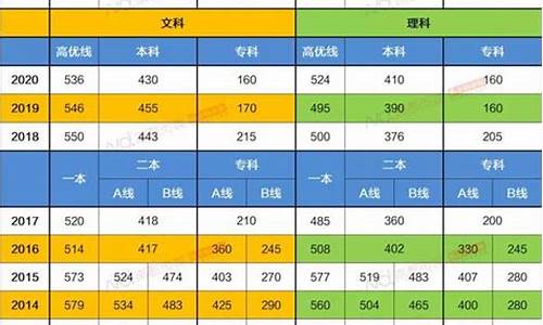 2013高考广东分数线,2013年高考录取分数线表广东