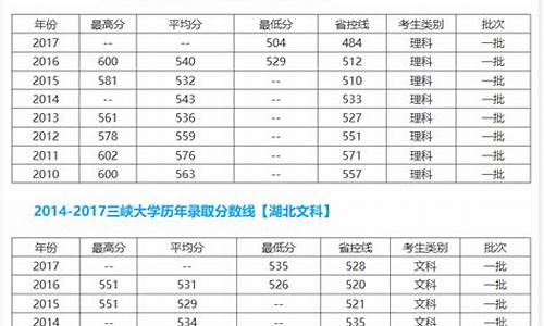 三峡大学往年分数线及位次,三峡大学今年分数线是多少