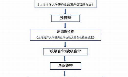 本科论文答辩流程及开场白_本科论文答辩开场白怎么说