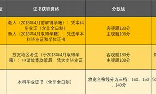 法考放宽地区政策c证,法考放宽地区分数线c证是什么