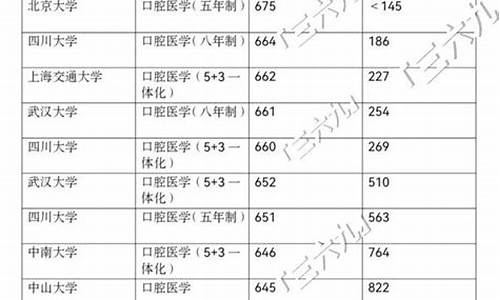 口腔医学专业分数线_300分口腔医学能上哪所学校