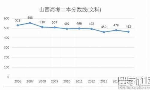 山西省高考分数线公布2016,2016高考山西分数查询