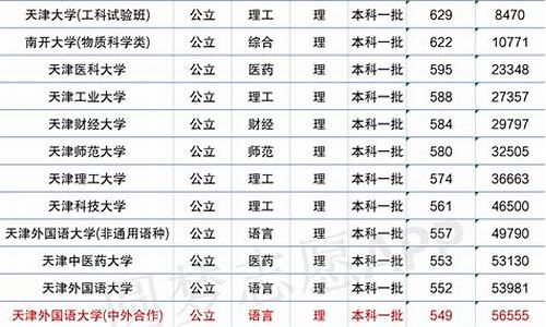 2017年天津高考分数,2017天津高考录取查询