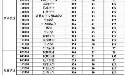 南方医科大学分数线,广州医科大学分数线