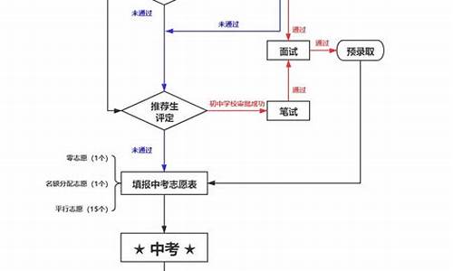 中考艺考报名流程,中考艺考生录取流程