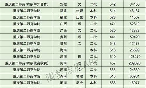 重庆2017年高考本科线,重庆2017高考提档线