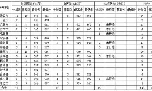 海南医学院录取分数线2023年是多少分啊,海南医学院录取分数线