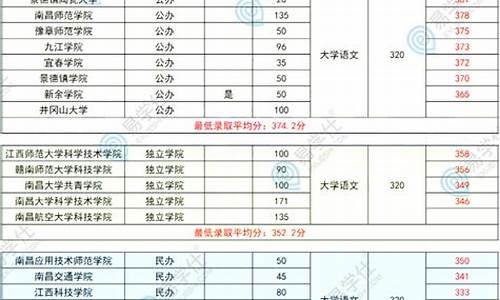 2021江西专升本各学校录取分数线,江西专升本公办本科分数线