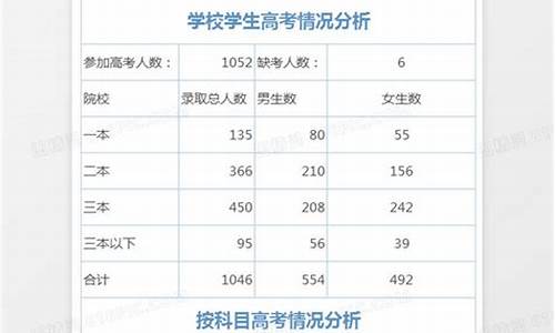 2016高考情况分析,2016高考分段统计表