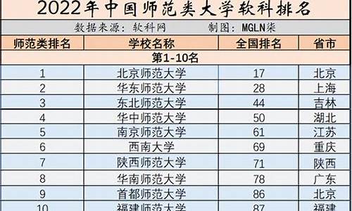 400分可以上的师范类学校,师范类大学排名及分数线