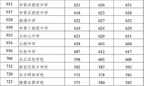 东莞高中分数线2022,东莞高中分数线2021