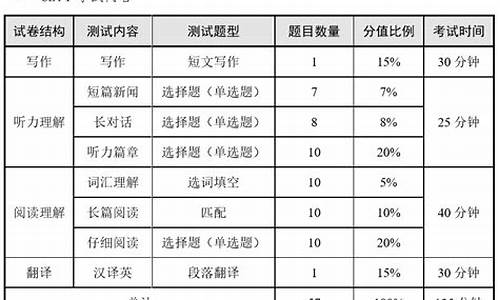 四级考多少分能赋到425,英语四级及格分数线