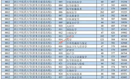 浙江中医药大学中医学分数,浙江中医药大学分数线护理