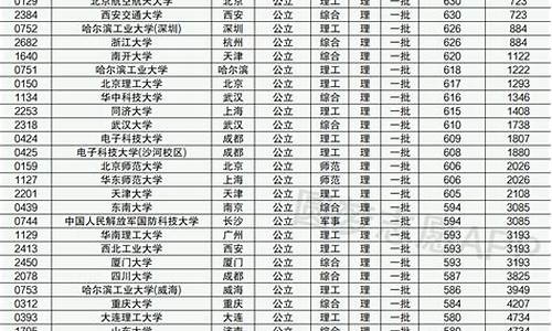 985大学最低录取分数线是多少文科_985大学最低录取分数线