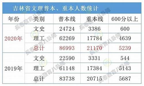 2017吉林高考一本_2017年吉林省一本分数线