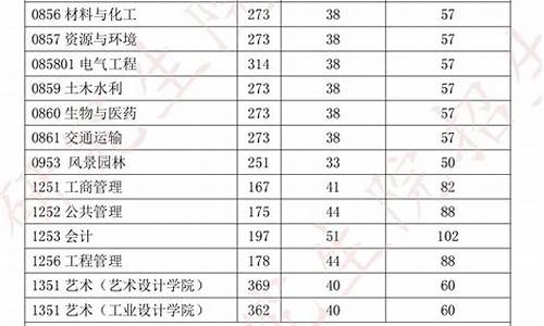 2024考研录取分数线,高校考研分数线