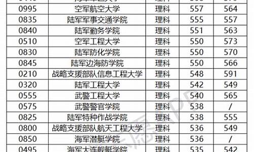 青岛陆军学院分数线,青岛军校录取分数线