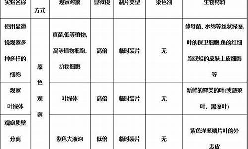 生物高考实验分类,生物高考实验分类汇总