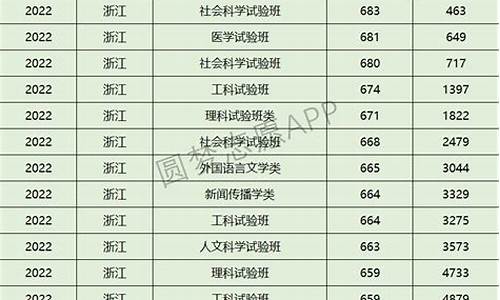 浙江大学各专业分数线2023年江西省,浙江大学各专业分数线