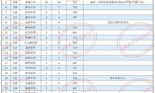 赣州高中最低录取分数线2020,赣州高中录取分数线2021