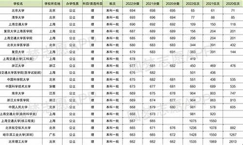 2014年全国高考分数线-2014高考分数线排名