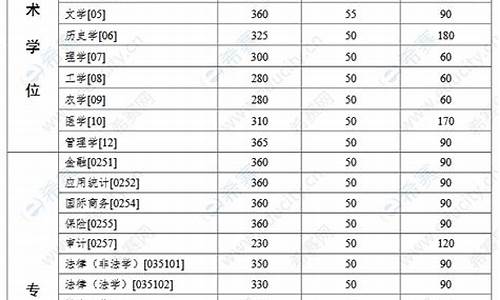 中山大学考研分数线2020年-中山大学考研录取分数