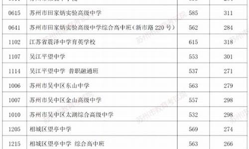 2o2年中考分数线-2022中考分数线