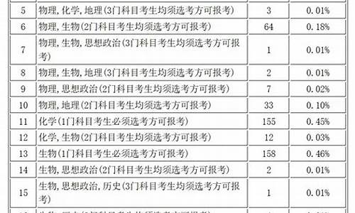 高考选科3十-高考选科3十3难,还是1十2难呢