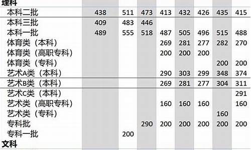 高考分数批次线一般什么时候公布-高考分数批次