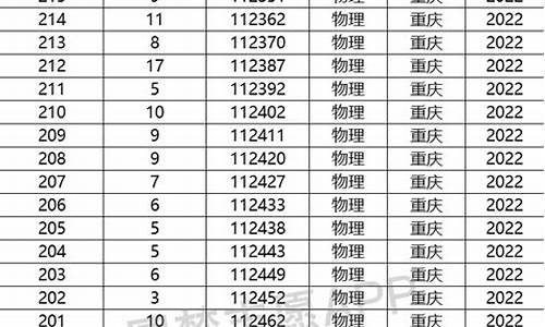 重庆高考录取位次对照-重庆高考分数位次表