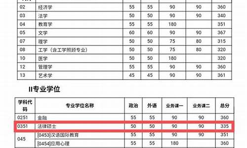 法学录取分数线-法学录取分数线2023