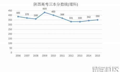 2016年高考题-2016高考预测分