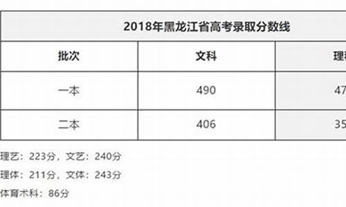 2017黑龙江高考分数-2017黑龙江高考提档线