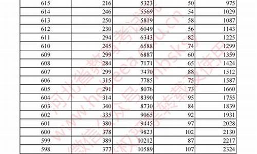 2015高考成绩分段表-2015年高考成绩